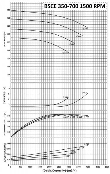 BSCE 350-700(1500) - насос двостороннього входу без двигуна — BTS Engineering