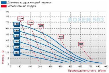 Die pneumatischen Membranpumpen BOXER 503 Kunststoff PVDF — BTS Engineering