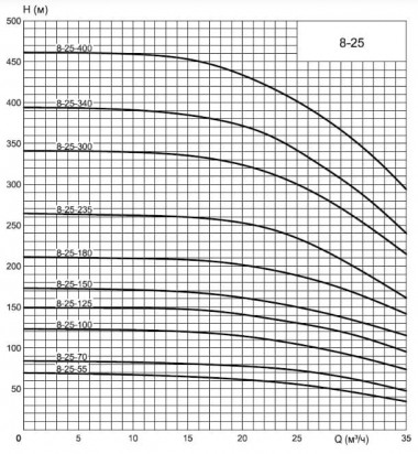 ECV 8-25-150 Tiefpumpe für Bohrloch — BTS Engineering