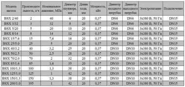 BSX 2/40 AISI 316, Ex плунжерный дозирующий насос — BTS Engineering