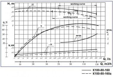 Насосный агрегат К100-80-160, 15kW, 3000, на раме — BTS Engineering