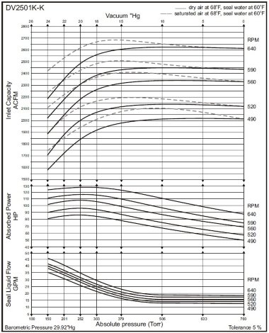 Вакуумный насос DEKKER Maxima-K DV2501K-K — BTS Engineering