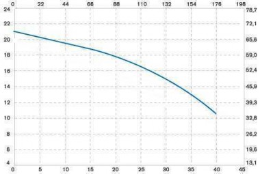 Вертикальный центробежный насос IM 140 PVDF — BTS Engineering