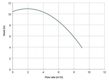 Горизонтальный центробежный насос МВ 100, PVDF, EPDM, B, 1 фаза — BTS Engineering