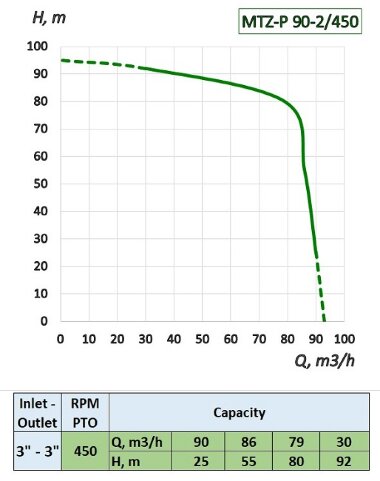MTZ-P 90-2/450 ciągnik rolniczy z napędem wału do nawożenia, nawadniania — BTS Engineering