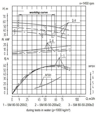 Насосний агрегат для стічних вод СМ 80-50-200/2б, 11 кВт, 3000 об/хв &mdash; BTS Engineering