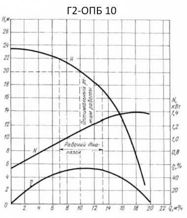 Насос харчовий відцентровий Г2-ОПБ 10m3/h, 1,5kW, 380V — BTS Engineering