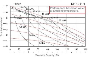 Насос мембранный нержавеющий DP 10 SS/T-V — BTS Engineering