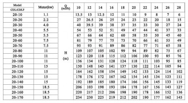 CDLF 20-60, AISI 304 насос многоступенчатый — BTS Engineering