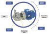 Горизонтальный центробежный насос с торцевыми уплотнениями DR 015 PVDF, 1,5 кВт фото 5 — BTS Engineering
