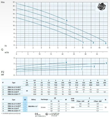Submersible pump Dreno DNA-EX 50-2/110 M with Vortex impeller — BTS Engineering