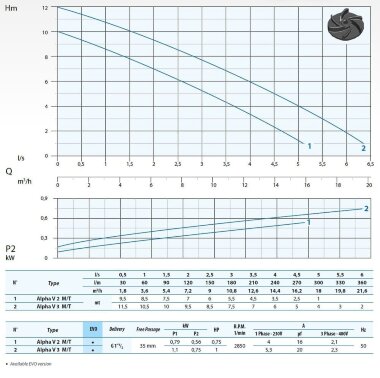 Погружной насос Dreno ALPHA V EVO 2T с вихревым рабочим колесом — BTS Engineering