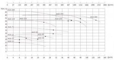 Насос перегрітої води AGD-200 -30°C+200°C — BTS Engineering