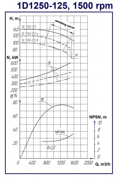 Double Suction Split Case Pump 1D1250-125, 630 kW, 1500 — BTS Engineering