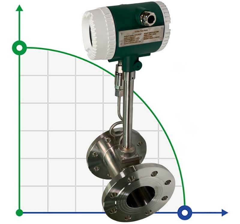 DN80 Medidor de caudal de vórtice de acero inoxidable KLUGB PN16 RF brida DIN, para vapor 0.325-5 t/h <1,6 MPa, <250°C, 4-20mA, ExdIIBT6 фото 1 — BTS Engineering