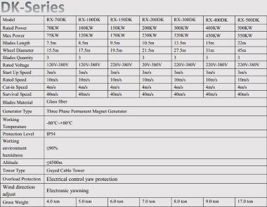 Generator wiatrowy serii DK RX-150DK 150 kW poziomy — BTS Engineering