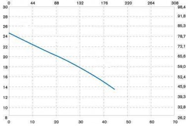 Вертикальный центробежный насос IM 150 PP — BTS Engineering