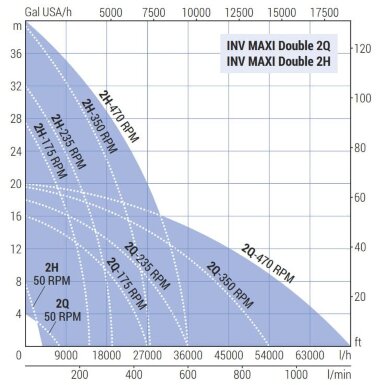Импеллерный насос LIVERANI INV MAXI Double 2Q NR TF 7,5 кВт, 50-470 об/мин, 380В с частотником, пультом дистанционного управления (15 м), на тележке — BTS Engineering