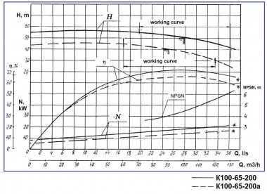 Насосный агрегат К100-65-200а, 22kW, 3000, на раме — BTS Engineering