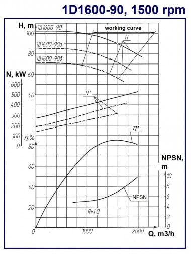 Pompe à boîtier divisé à double aspiration 1D1600-90a, 500 kW, 1500 — BTS Engineering