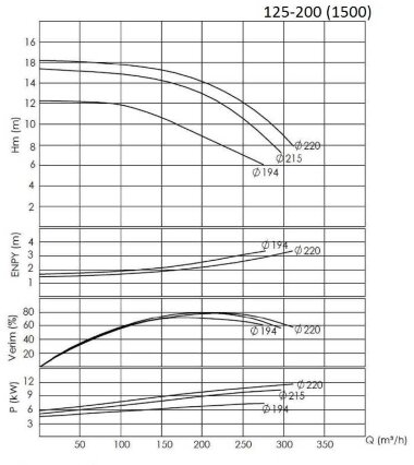 BTKF 125-200, 15 kW  Pompa jednostopniowa wspornikowa (1500) — BTS Engineering
