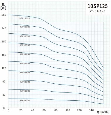 Глубинный скважинный насос 10SP125/09, Outlet: 6 дюймов, 90 kW, 380V — BTS Engineering