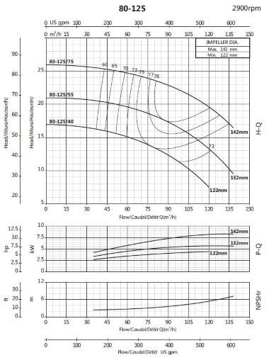 Pompe cantilever pour tour de refroidissement BS 80-125/75 (90/23), 7,5kW, 2900 sans moteur — BTS Engineering