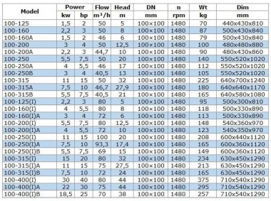 IRG BGL 100-315A (46,7/27,9), 7,5kW, 1480 odśrodkowa pompa pionowa — BTS Engineering