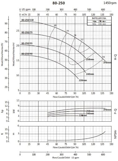 Консольный насос для циркуляции BSM4 80-250/110 (84/23,9), 11kW, 1450 — BTS Engineering
