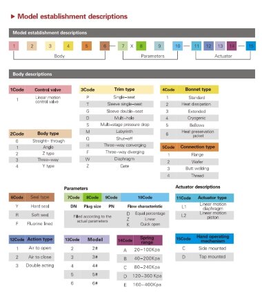 DN20 Válvula de control de accionamiento neumático 10P11Y-DNx2016Z-L122C-C (cuerpo CF8, asiento SS304) con posicionador YT-1000, entrada 4-20mA, Ex — BTS Engineering