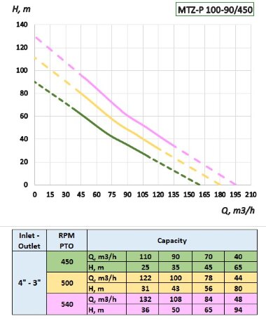 Pump driven from the PTO of the tractor MTZ-P 100-90/450 — BTS Engineering