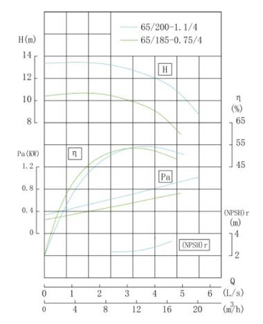 Насос для подачи воды IRG TKG 65/200-1,1/4 (12,5/12,5), 1,1 kW, 1450 — BTS Engineering