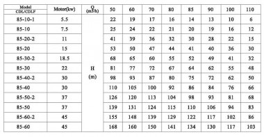 Pompa wielostopniowa CDLF 85-50, AISI 316 — BTS Engineering