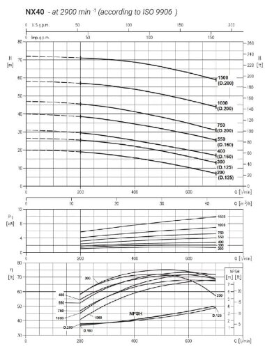 Stainless steel pump NX40/550 (160), 4 kW, 42 m3/h, 40m, 380V/T, AISI 304 (EBARA 3M 40-160/4) — BTS Engineering