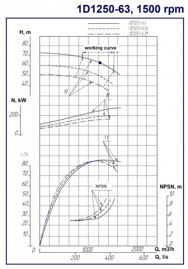 Насосный агрегат 1Д1250-63, 315 кВт, 1500 двухстороннего входа — BTS Engineering