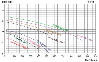 QHD-50SK, GFRPP – 3,75 kW, 560 l/min, 31,9 m CIP-Vorbereitungspumpe — BTS Engineering