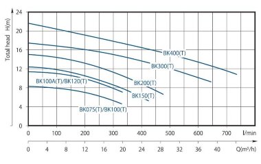 DWO BK200Т centrifugal pump — BTS Engineering