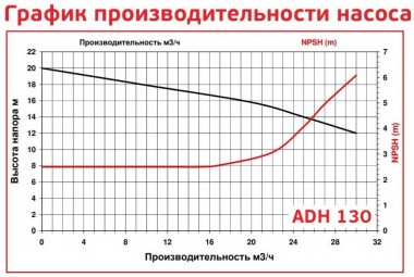 ADH 130 PVDF/B/3HP/TF/2800/BSP - горизонтальный центробежный насос — BTS Engineering