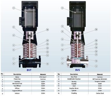 BVS 16-4, 4 kW, AISI 316L, pompa wielostopniowa Ex &mdash; BTS Engineering