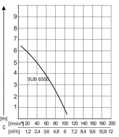 Pompa zatapialna AL-KO Sub 6500 Classic do czystej wody — BTS Engineering