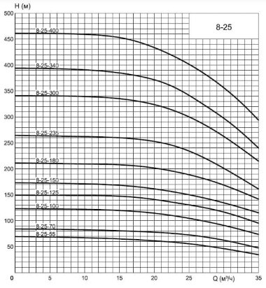 ЭЦВ 8-25-180 нерж. насос глубинный для скважин — BTS Engineering