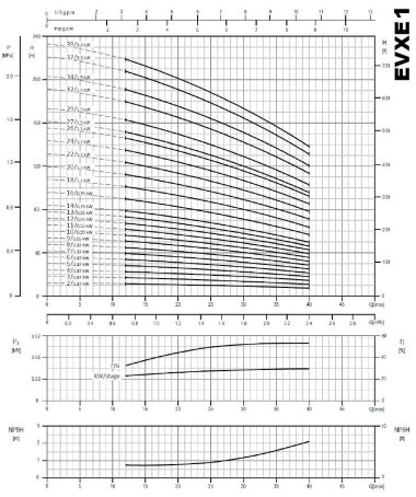 Pompe multicellulaire pour systèmes d'osmose inverse EVXE 1/34, 1,5 kW, 2,4 m3/h, 203m, 380V/T, AISI 304 (EBARA EVM) — BTS Engineering