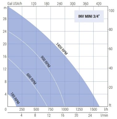 Импеллерный насос LIVERANI INV MINI 3/4&quot; +BY-PASS NR TF 0,56 кВт, 180-1400об/мин, 380В с частотником, пультом дистанционного управл.(15 м), на тележке — BTS Engineering