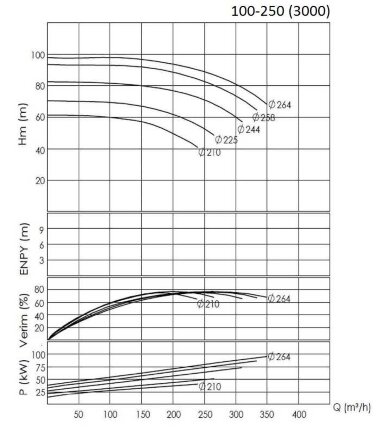 BTKF 100-250, 90 kW - Einstufige Konsolenpumpe (3000) — BTS Engineering