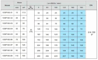 Скважинный насос 10SP160/04, Outlet: 6 дюймов, 55 kW, 380V (ЭЦВ 10-160-75) — BTS Engineering