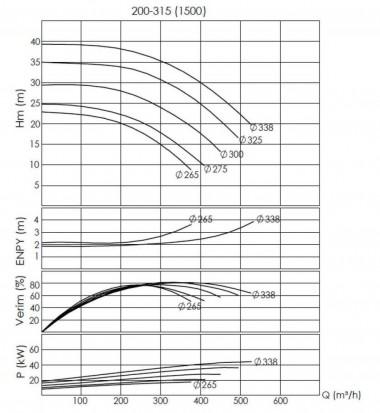 BTKF-I 200-315, 37 kW - насос in-line (1500) — BTS Engineering