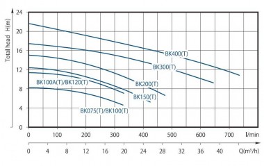 DWO BK300T centrifugal pump — BTS Engineering