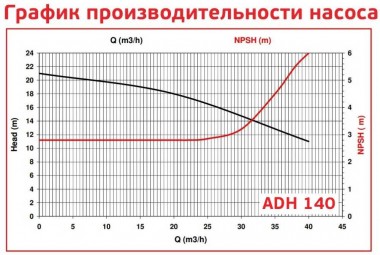 ADH 140 PVDF/B/4HP/TF/2800/BSP - горизонтальный центробежный насос — BTS Engineering