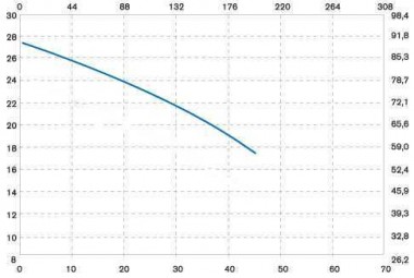 Вертикальный центробежный насос IM 155 PVDF — BTS Engineering