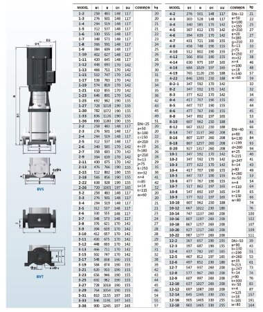 Multistage vertical pump BVS 10-14, 5.5 kW, AISI 304 — BTS Engineering